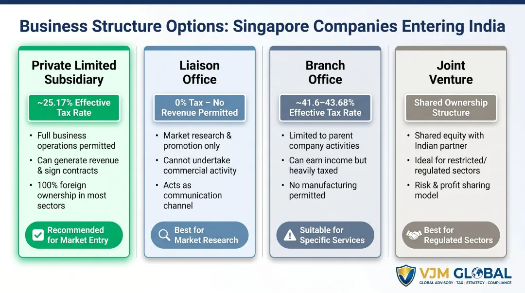 Four India business structure options compared by tax rate and operational scope