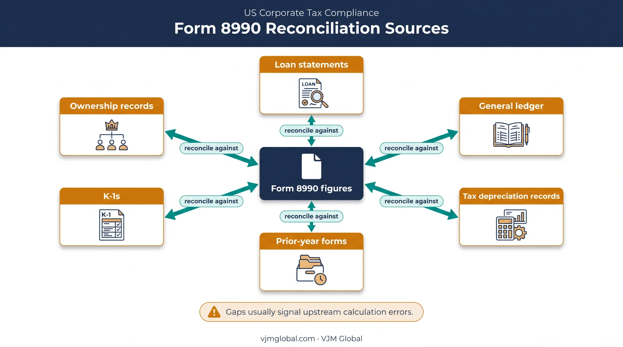 Form 8990 reconciliation sources for accurate interest limitation calculations