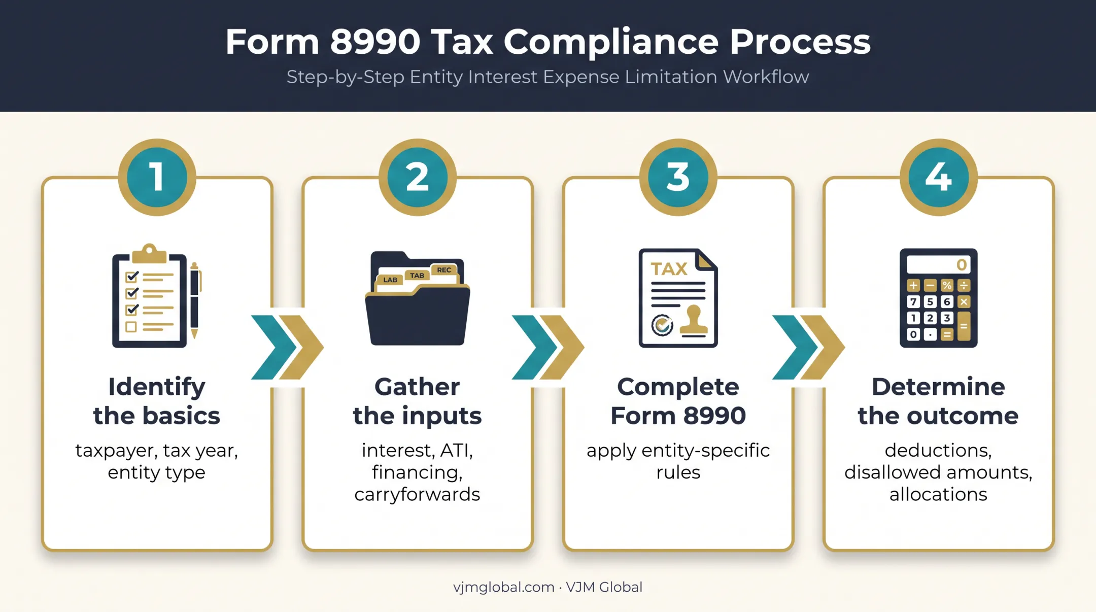 Four-step Form 8990 business interest calculation workflow