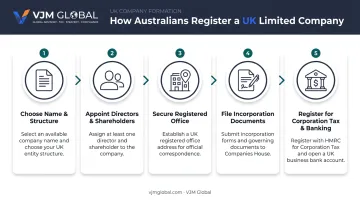 5-step UK company registration process from naming to banking setup