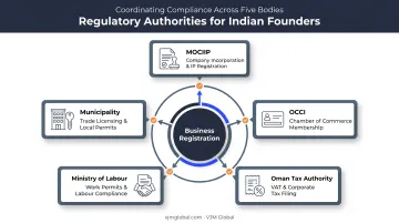 Multiple Oman authorities and approval timeline for foreign business registration