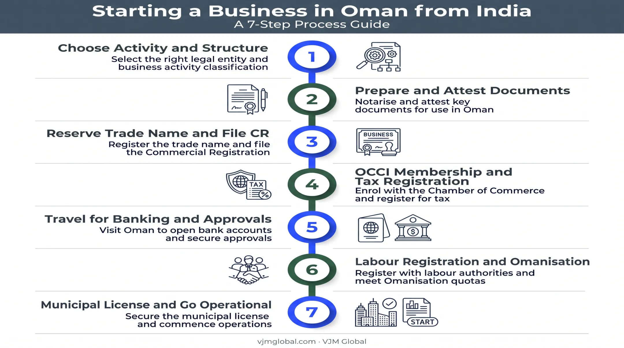 7-step process to register a business in Oman from India