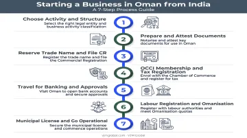 7-step process to register a business in Oman from India