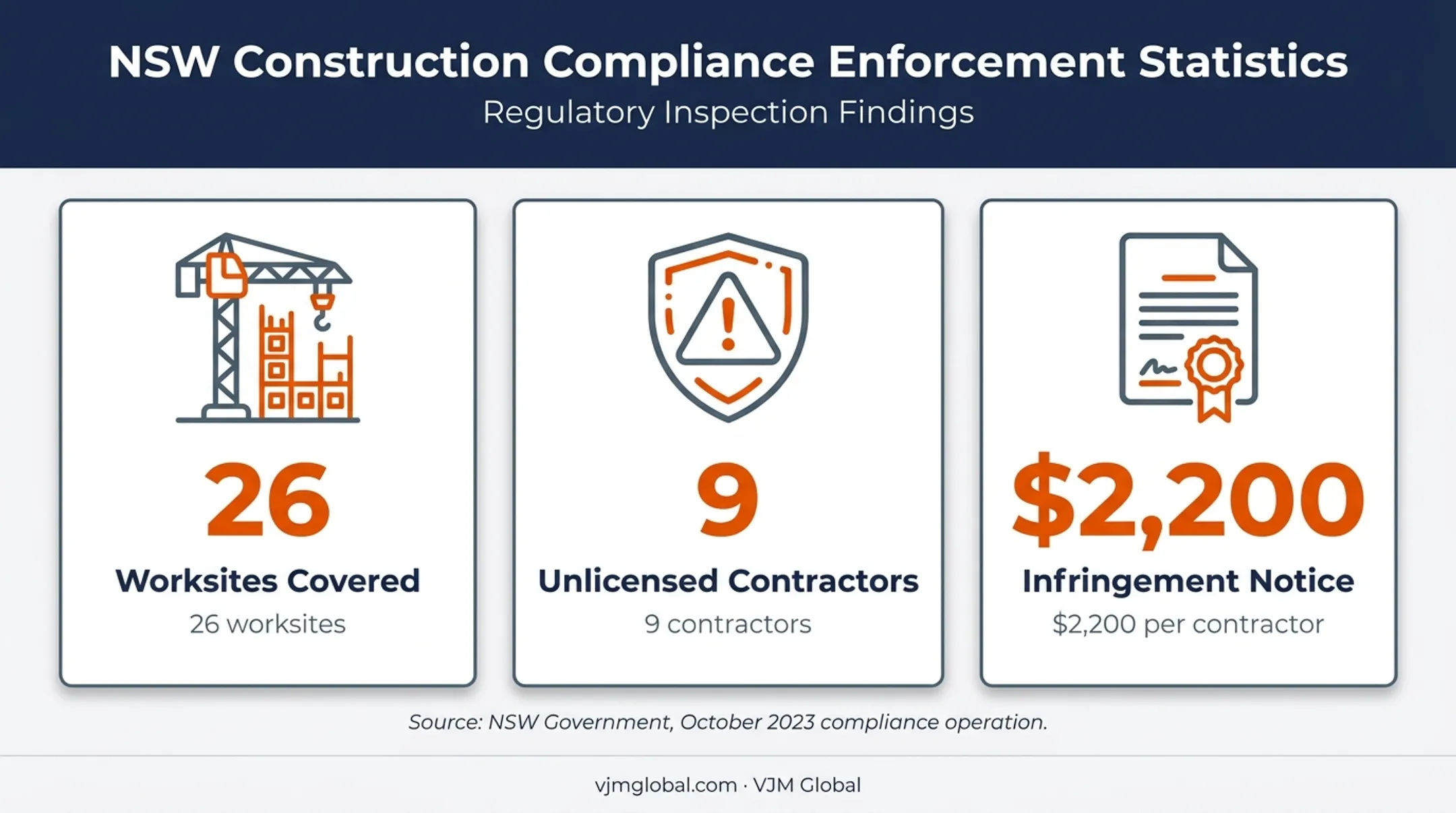 NSW unlicensed contractor compliance operation statistics infographic