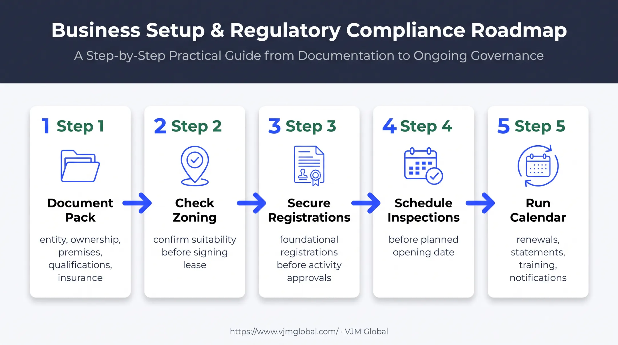 Australian business licence application and compliance management workflow
