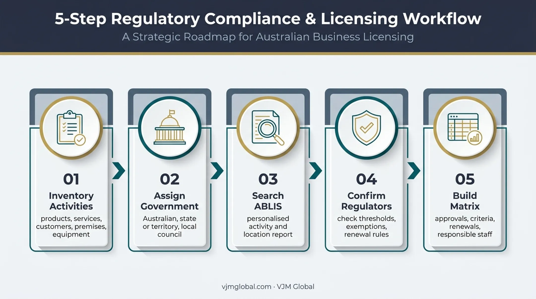 Five-step Australian business licence identification process infographic