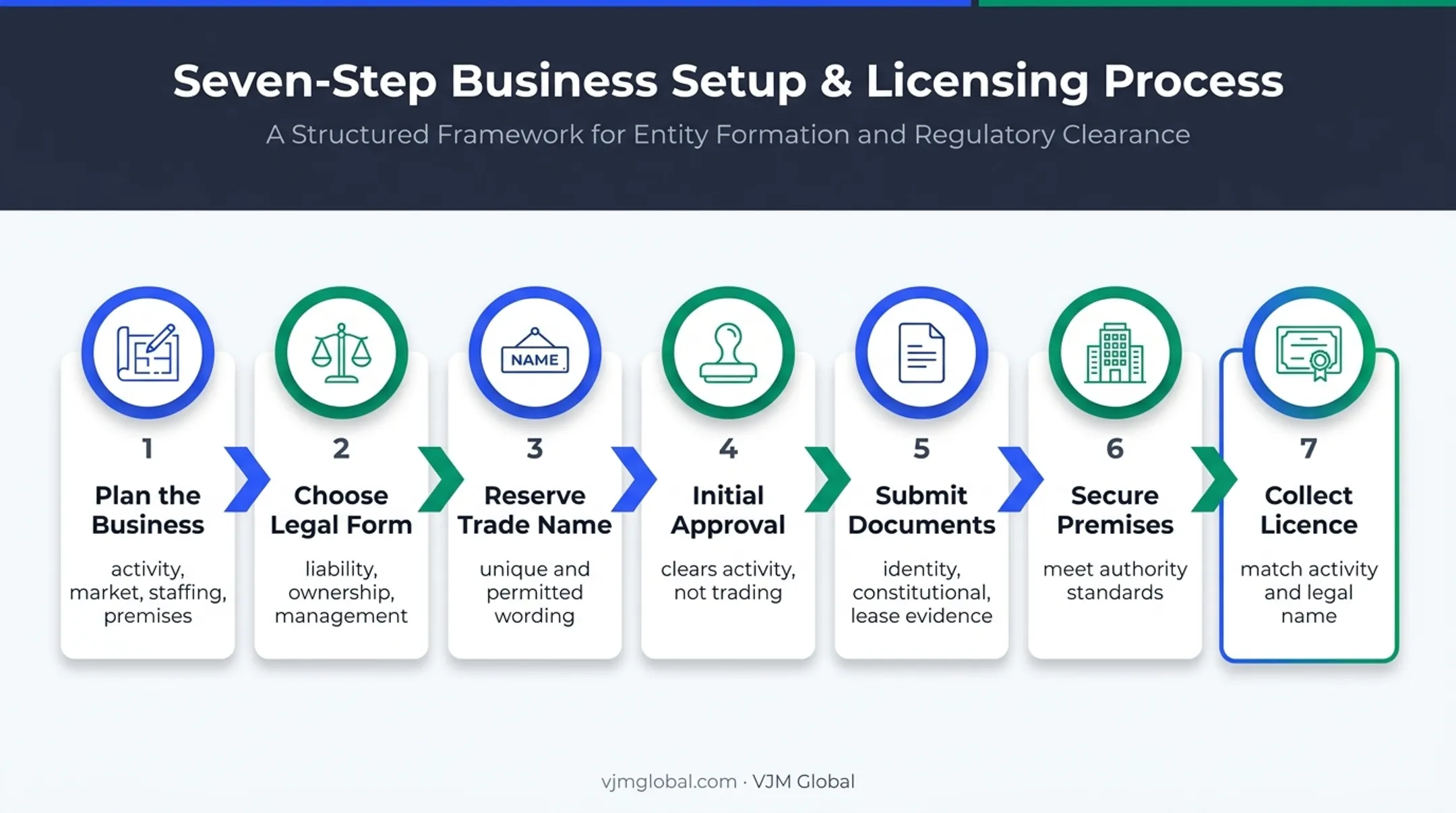Seven-step UAE company registration process from planning to licence