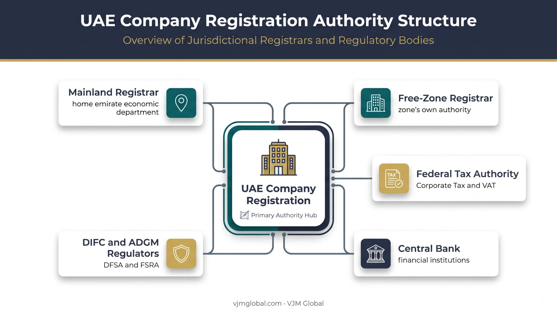 UAE company registration authorities and regulatory bodies structure