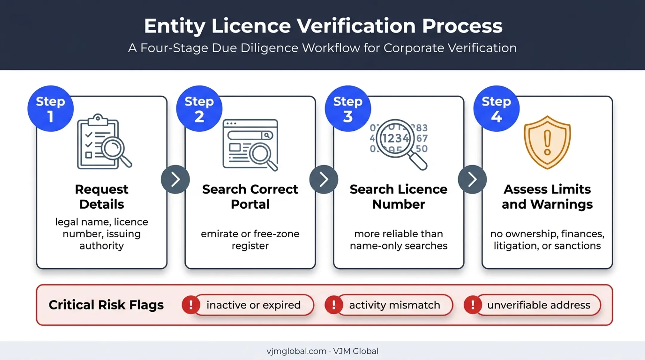 Four-stage UAE company licence verification and risk check process