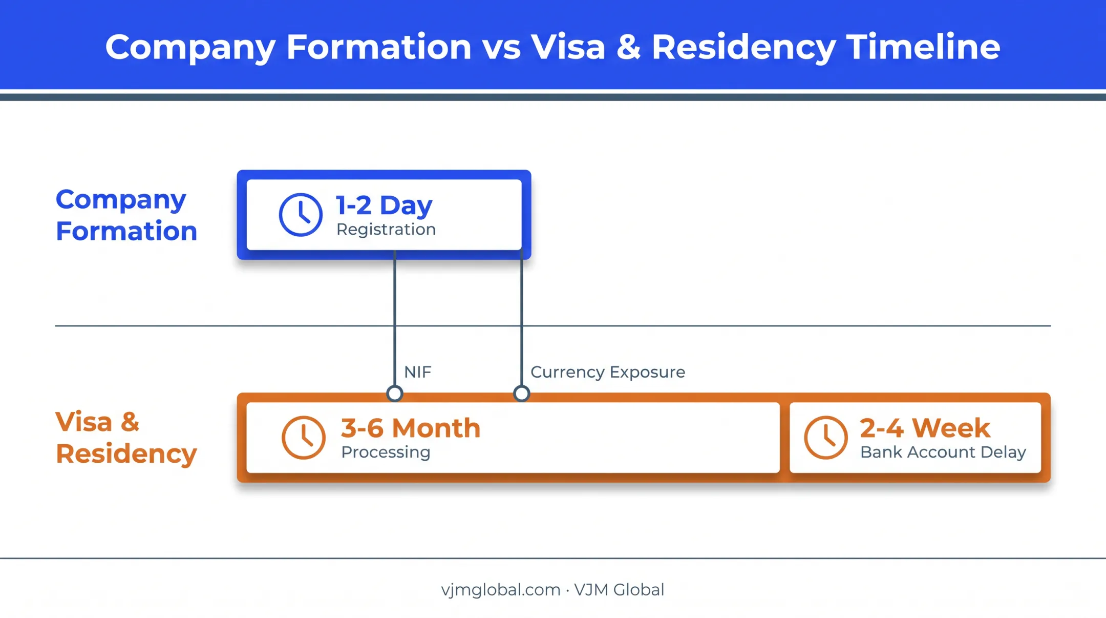 Timeline mismatch between Portuguese company registration and visa processing steps