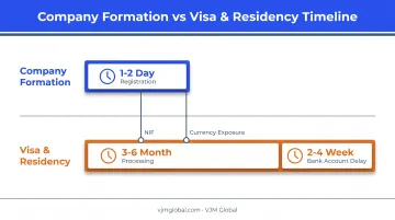Timeline mismatch between Portuguese company registration and visa processing steps