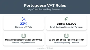 Portuguese VAT registration rules including rates thresholds and filing deadlines