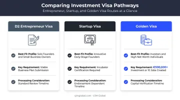 Three Portuguese visa pathways comparison for entrepreneur residency options