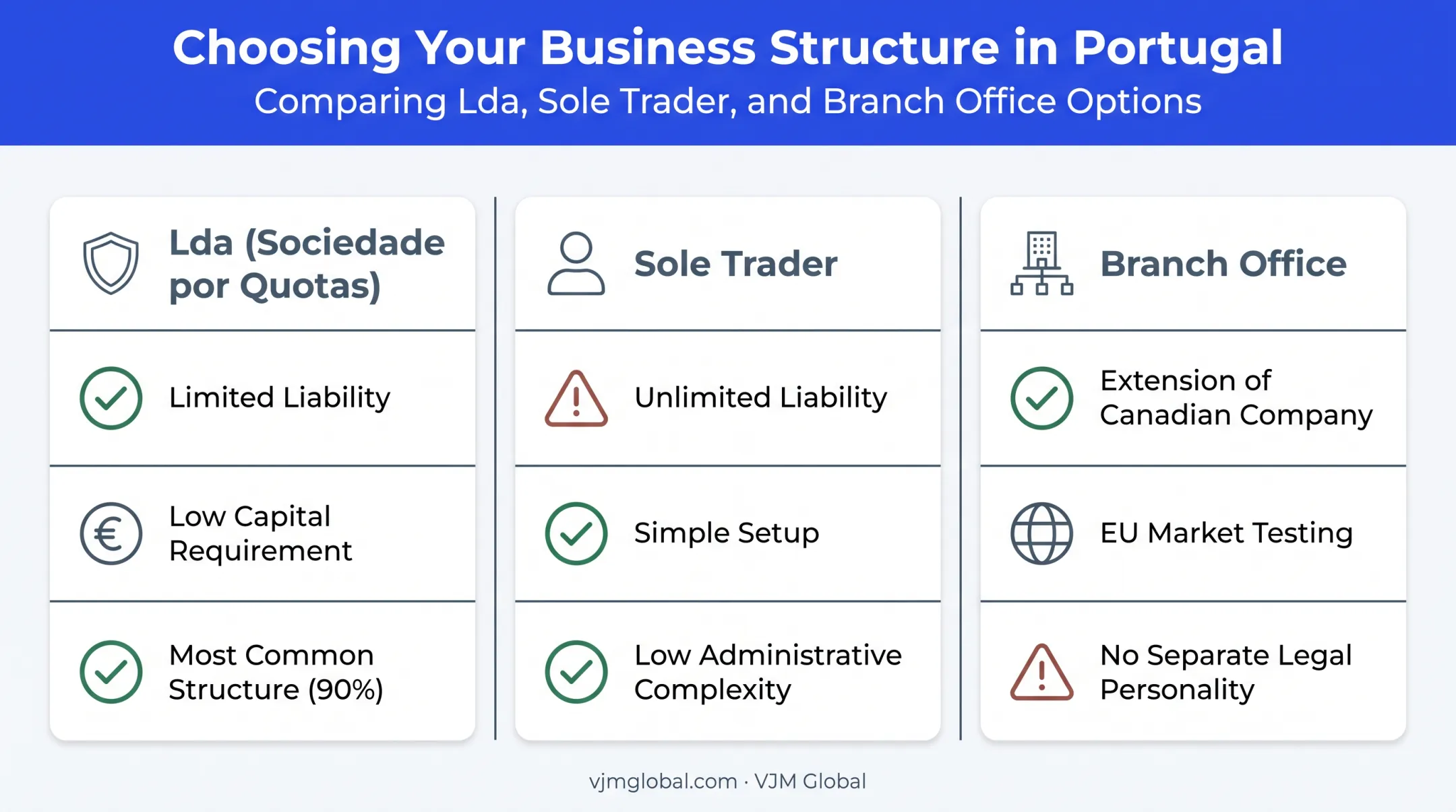 Comparison of three Portuguese business structures for Canadian founders