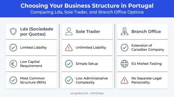 Comparison of three Portuguese business structures for Canadian founders