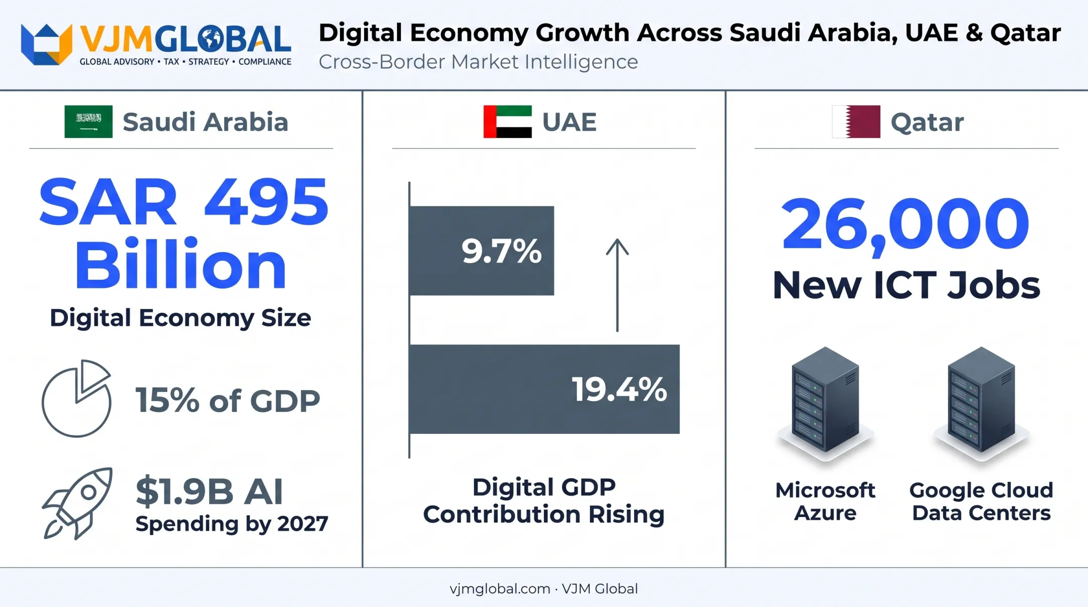 Middle East digital economy growth statistics across UAE Saudi Arabia Qatar