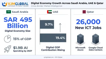 Middle East digital economy growth statistics across UAE Saudi Arabia Qatar