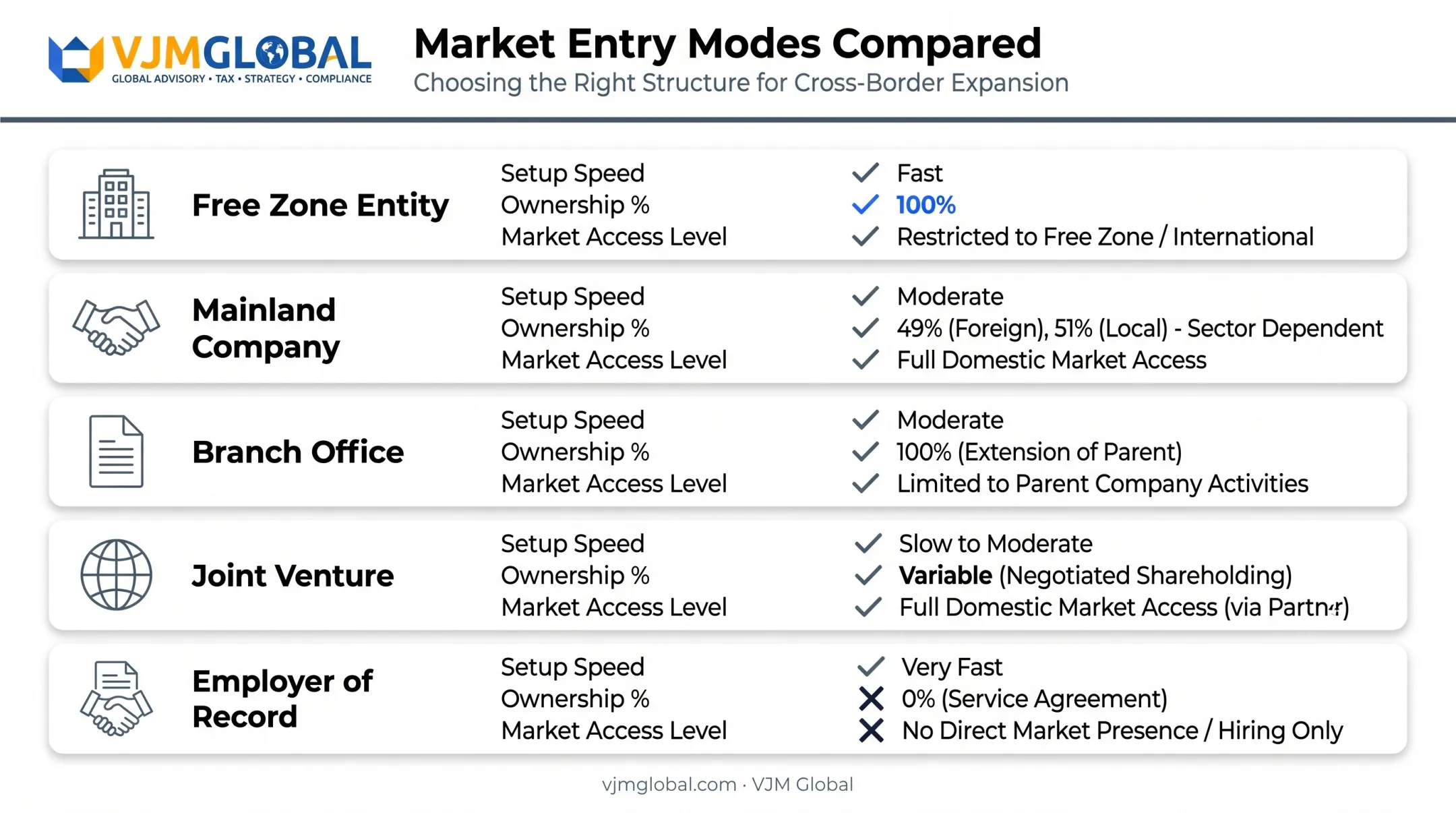 Five market entry structures comparison for Middle East business expansion