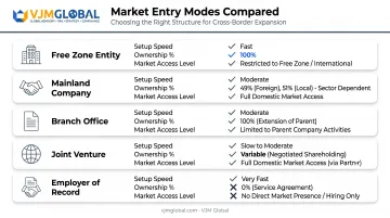 Five market entry structures comparison for Middle East business expansion