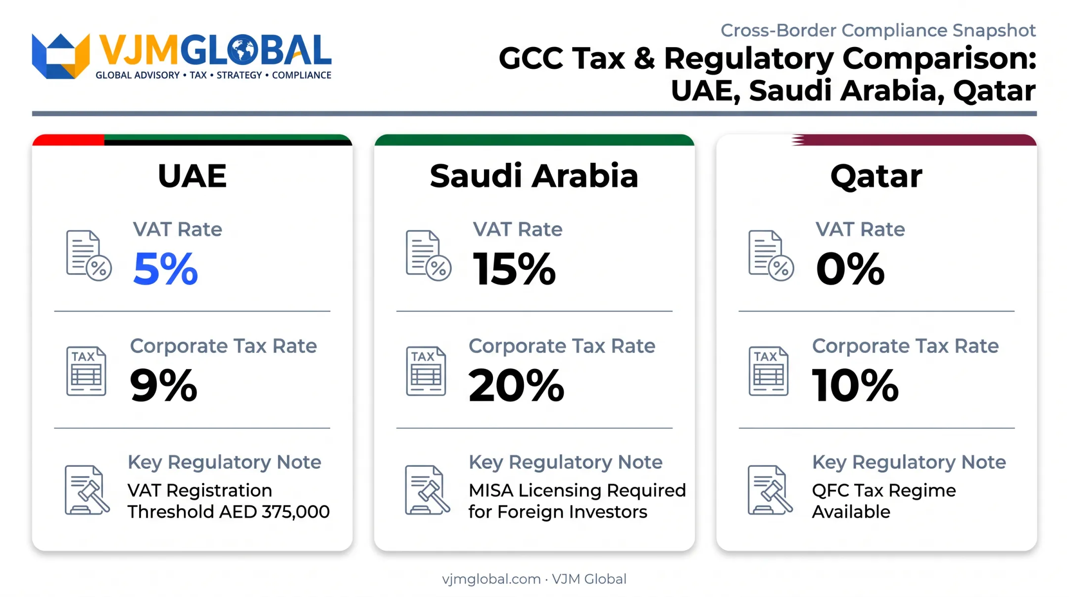 UAE Saudi Arabia Qatar tax and VAT rate comparison chart