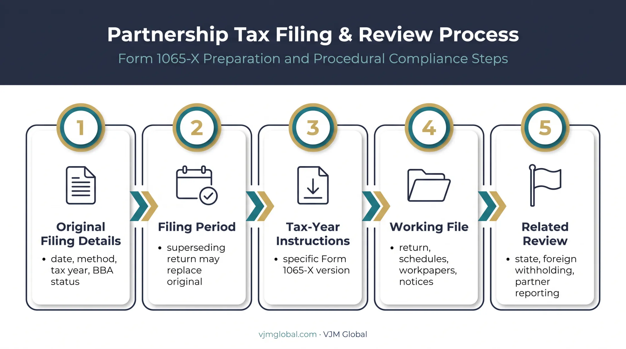 Five-step Form 1065-X preparation workflow from route confirmation to review