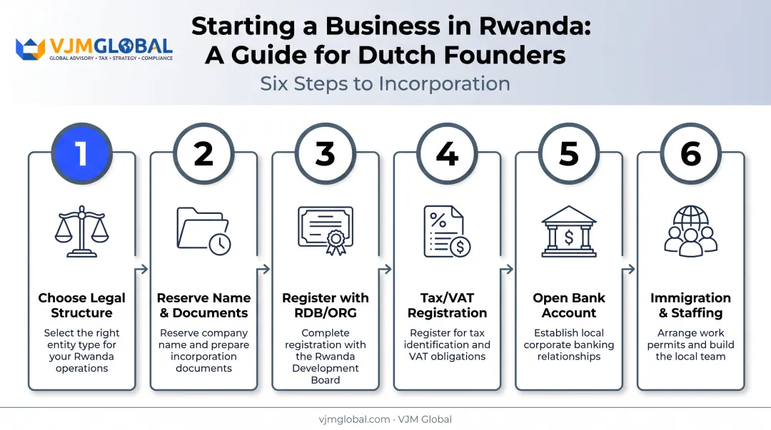 6-step process to register and operate a business in Rwanda