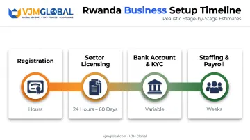 Rwanda business registration timeline from hours to full operations