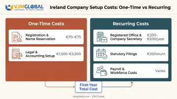One-time versus recurring Ireland business setup cost breakdown infographic
