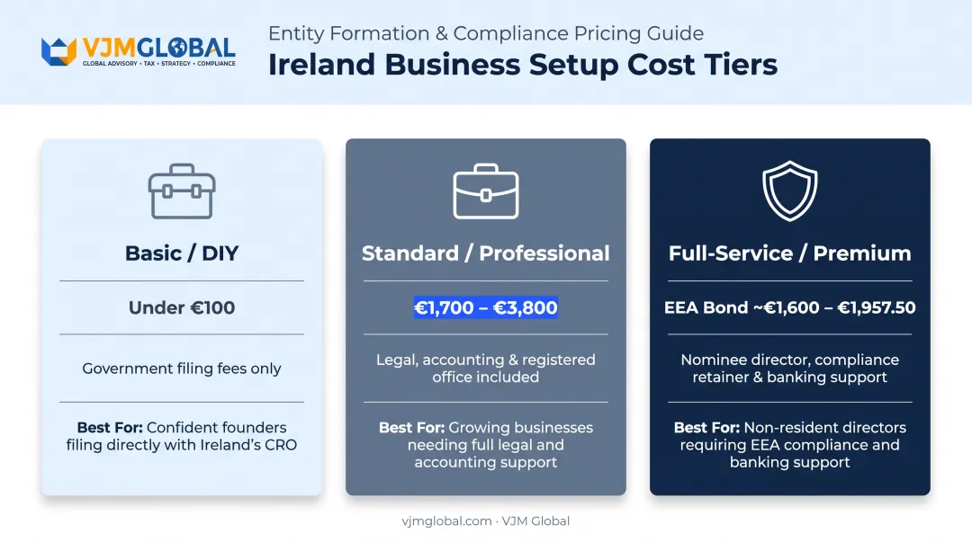 Three-tier Ireland business setup cost comparison DIY to premium