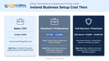 Three-tier Ireland business setup cost comparison DIY to premium