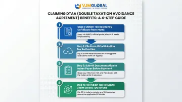 Four-step process to claim India-UK DTAA benefits TRC Form 10F documentation refund