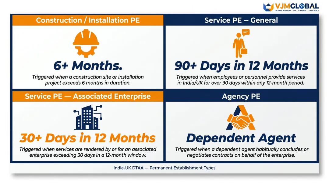 India permanent establishment PE types thresholds and triggering examples for UK businesses