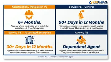 India permanent establishment PE types thresholds and triggering examples for UK businesses