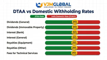 India-UK DTAA withholding tax rates versus India domestic rates savings comparison chart