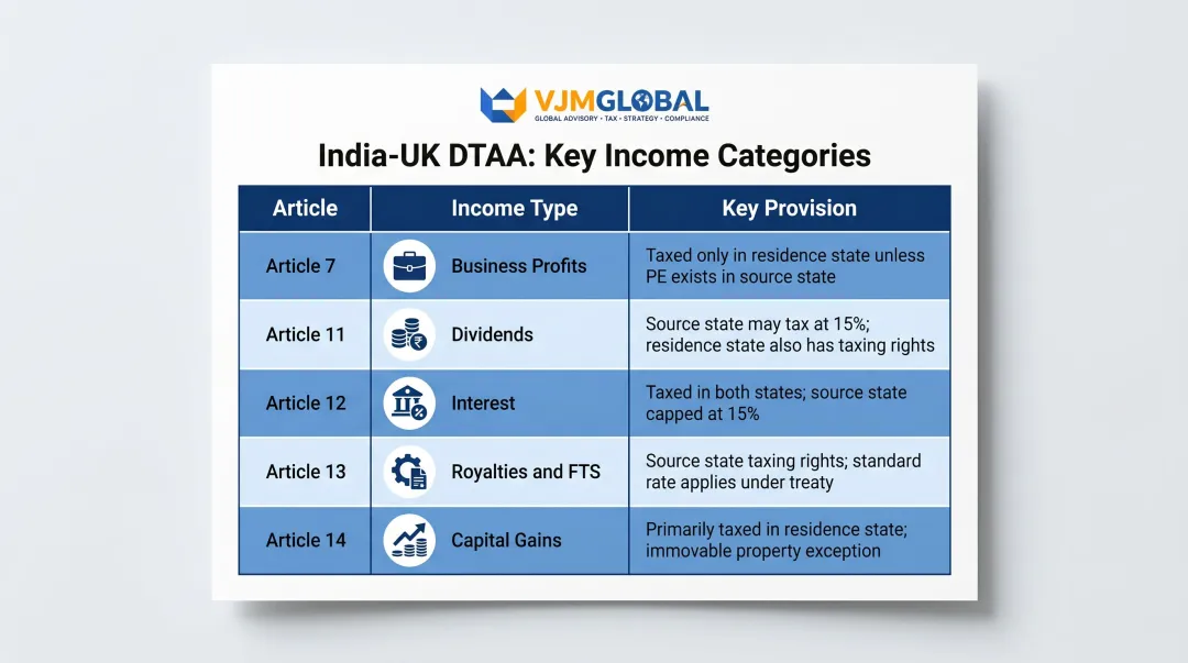 India-UK DTAA five income categories articles withholding rights comparison table