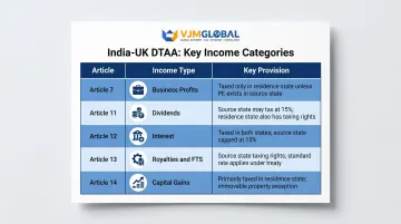 India-UK DTAA five income categories articles withholding rights comparison table