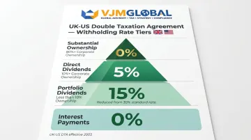 UK-US tax treaty dividend withholding rate tiers by ownership percentage breakdown