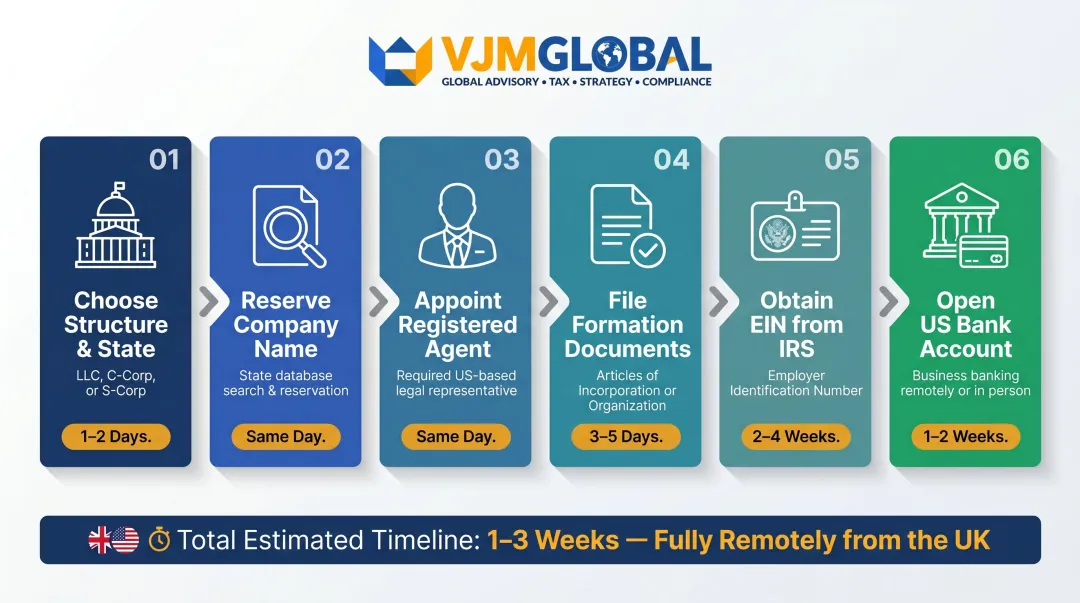 Six-step US company registration process for UK entrepreneurs remote timeline