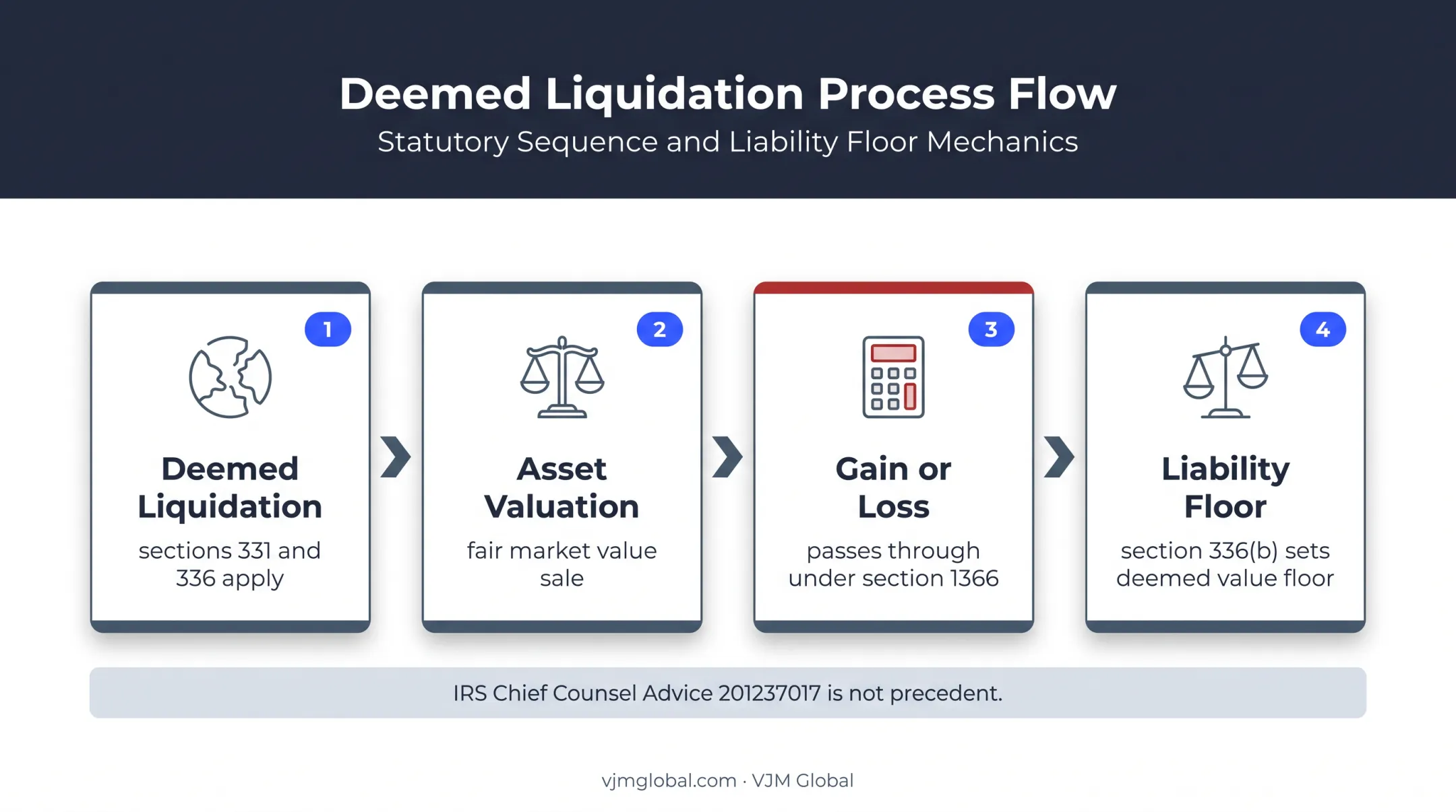 S corporation liquidation tax consequences and shareholder gain flow