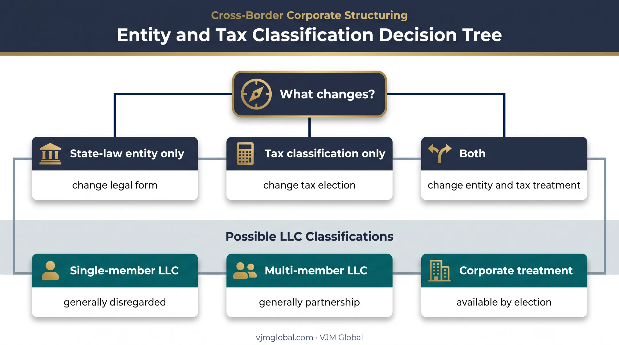 S corporation to LLC decision paths and resulting tax classifications