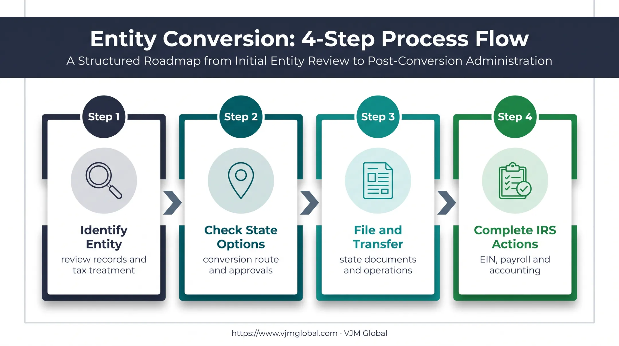 Four-step S corporation to LLC conversion process flow diagram