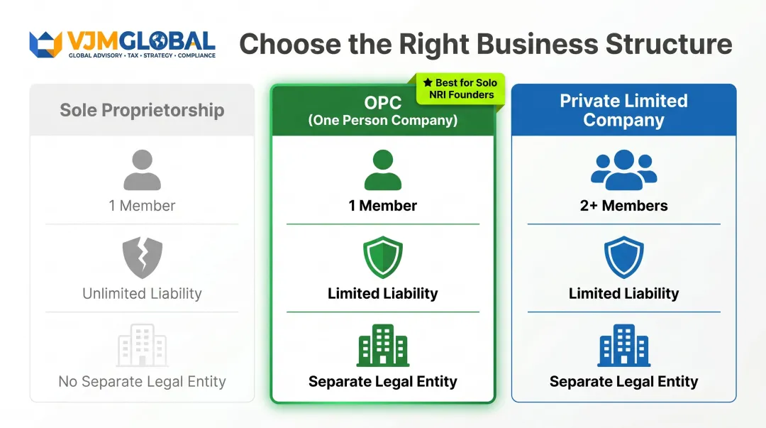 OPC versus sole proprietorship versus private limited company comparison infographic