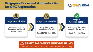 Singapore SAL apostille process steps for OPC document authentication infographic
