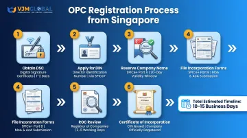 Six-step OPC registration process in India via MCA portal end-to-end