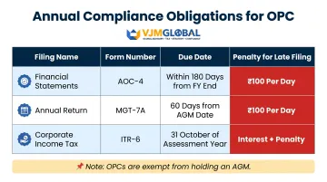 OPC annual compliance filings deadlines and penalties summary table infographic