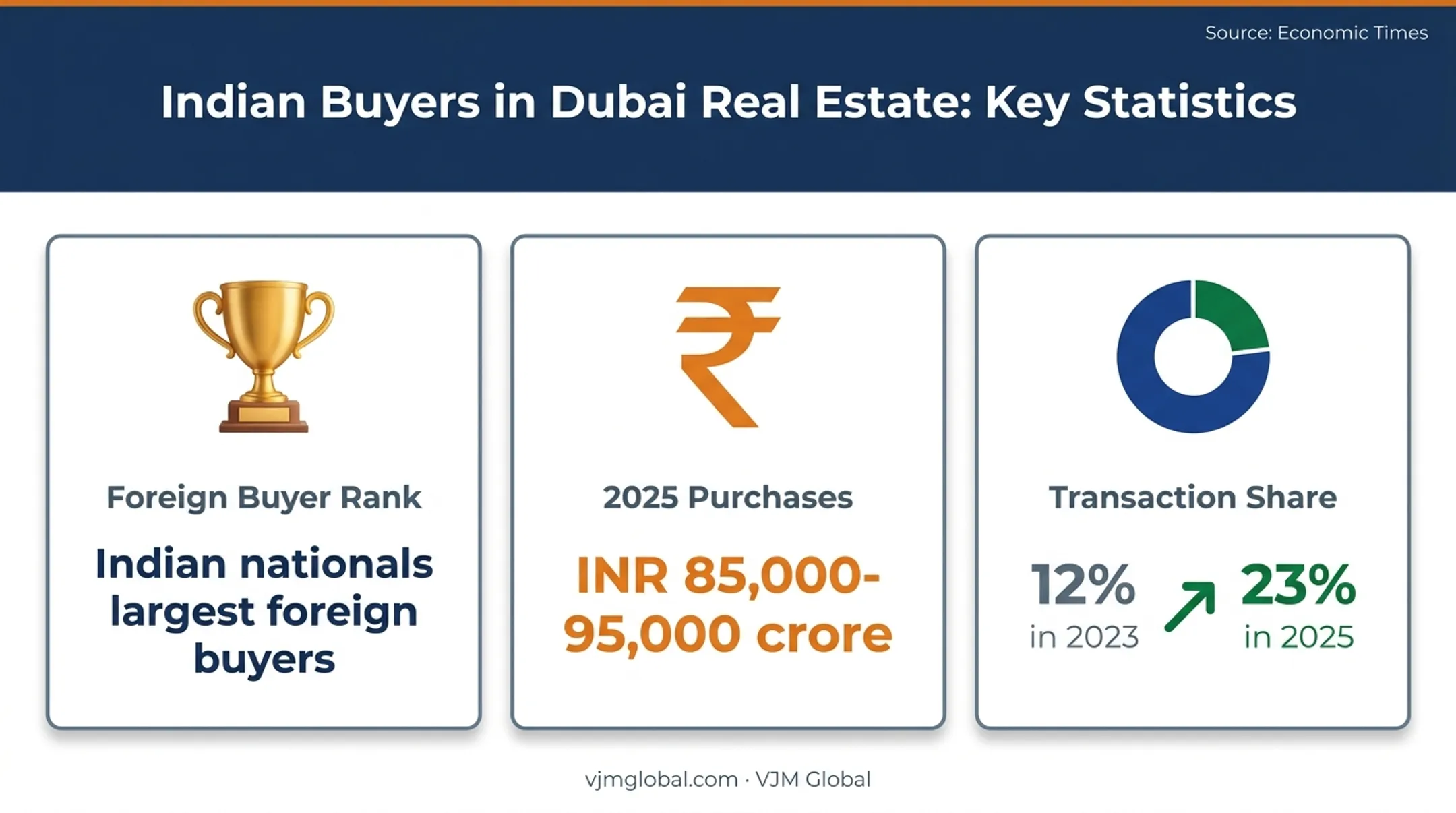 Indian buyers share of Dubai residential property transactions in 2023 and 2025
