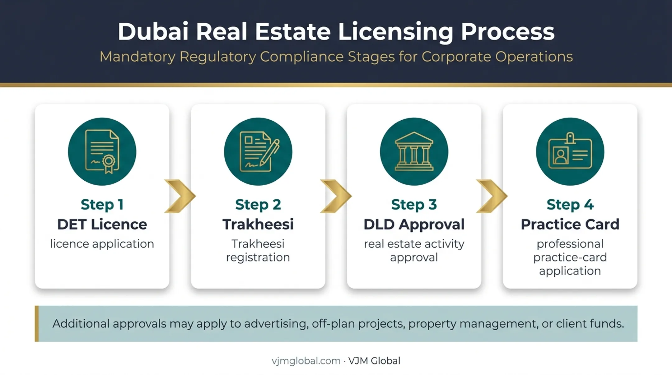 Four-step Dubai real estate DLD and RERA approval pathway