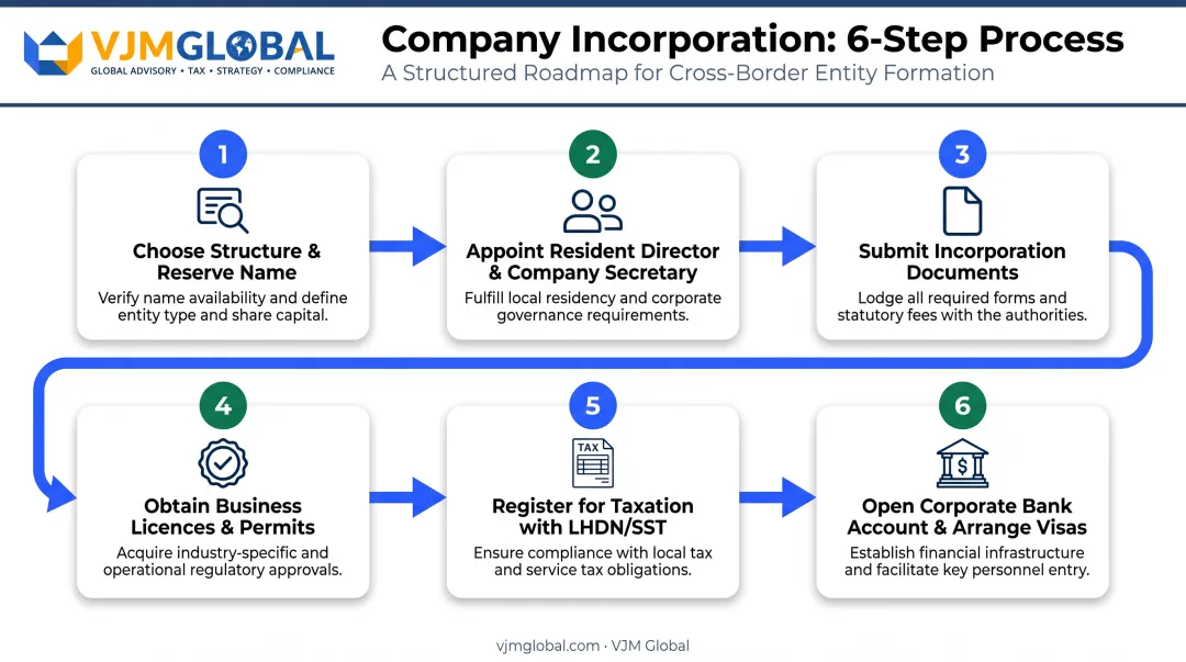 6-step process to register a company in Malaysia from India