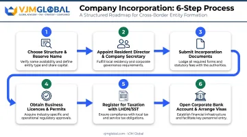 6-step process to register a company in Malaysia from India