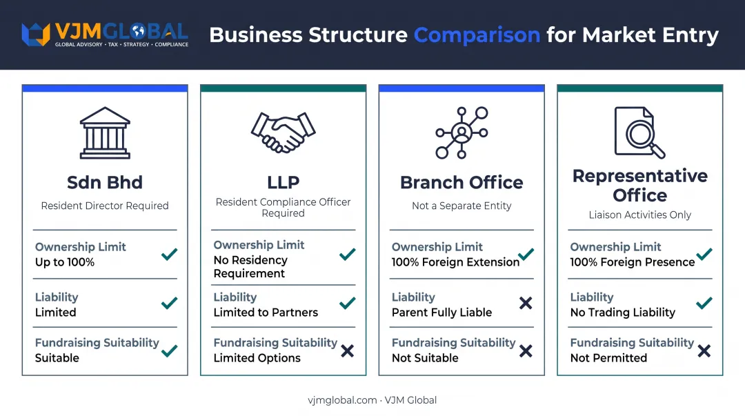Comparison chart of Sdn Bhd LLP Branch and Representative Office structures